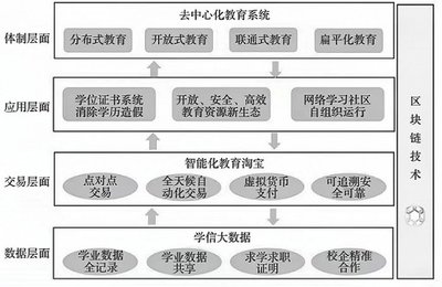 DAO教育背后的「区块链+教育」逻辑 重塑教育生态的技术革命